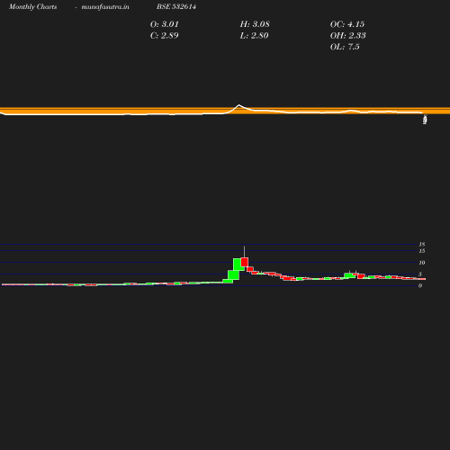 Monthly chart