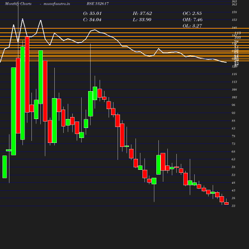 Monthly chart