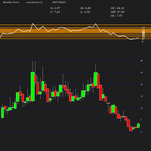 Monthly chart