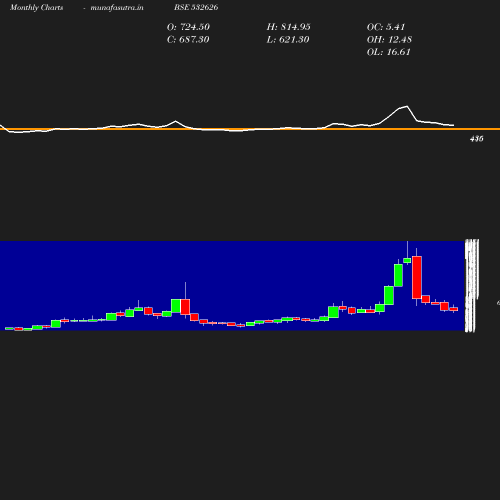 Monthly chart