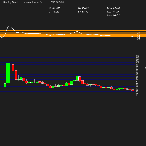 Monthly chart