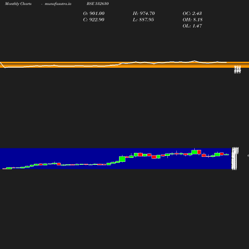 Monthly chart