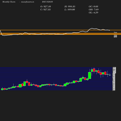 Monthly chart