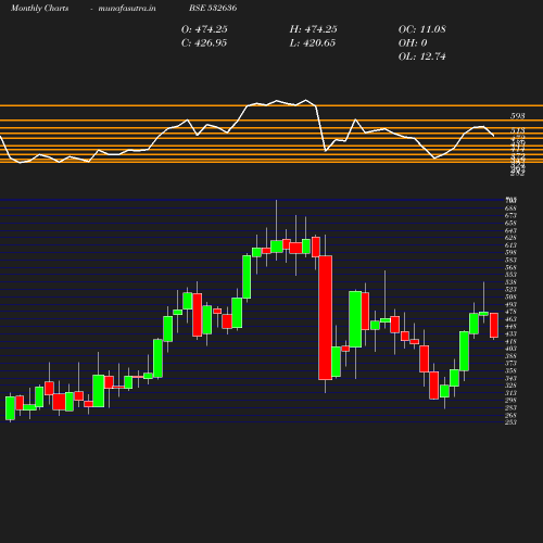 Monthly chart