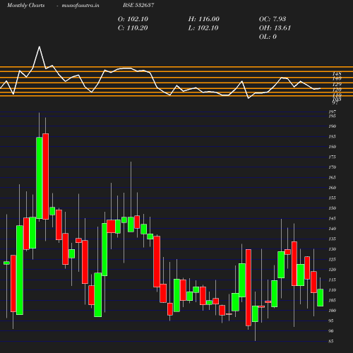 Monthly chart