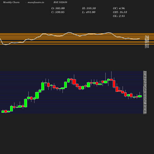 Monthly chart