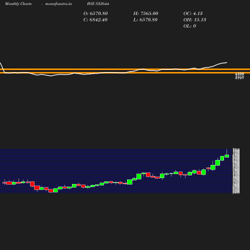 Monthly chart