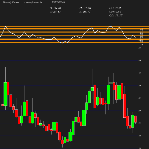 Monthly chart