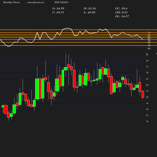 Monthly chart