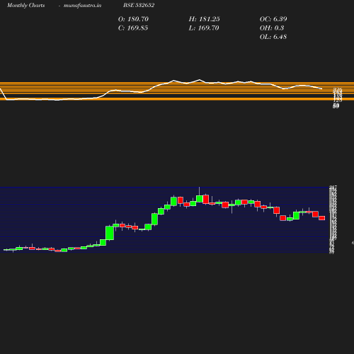 Monthly chart