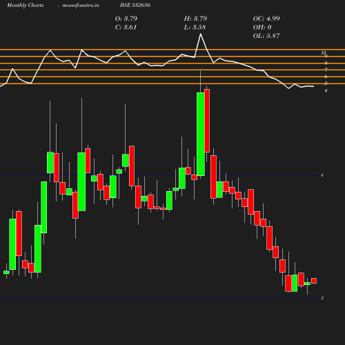 Monthly chart