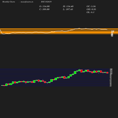 Monthly chart