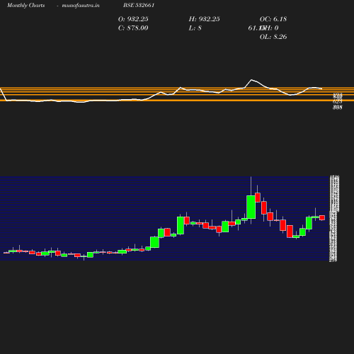 Monthly chart