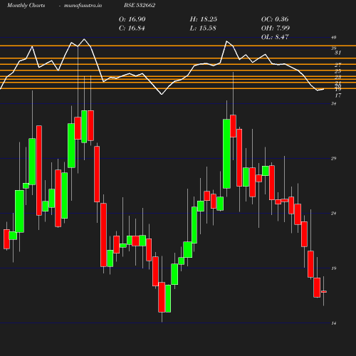 Monthly chart