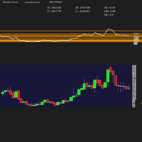 Monthly chart