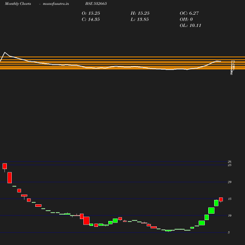 Monthly chart