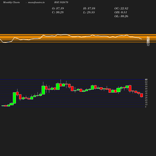 Monthly chart