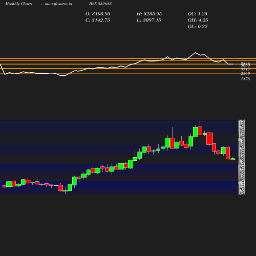 Monthly chart