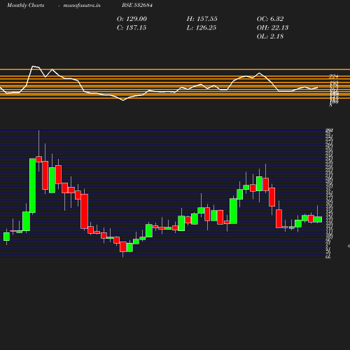 Monthly chart