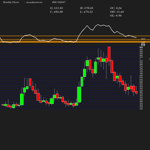 Monthly chart