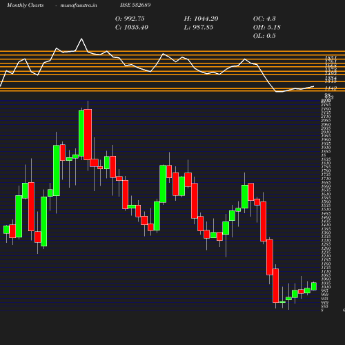 Monthly chart