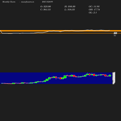 Monthly chart