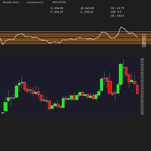 Monthly chart