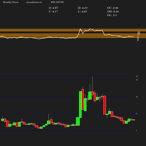 Monthly chart