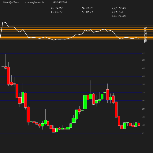 Monthly chart