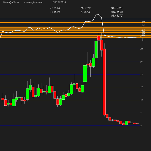 Monthly chart