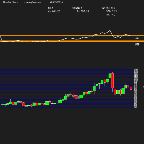 Monthly chart