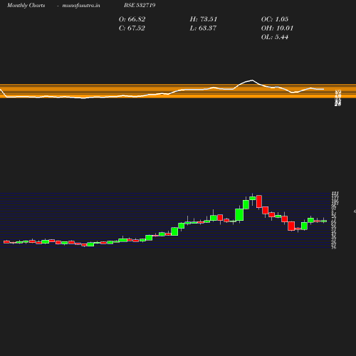 Monthly chart