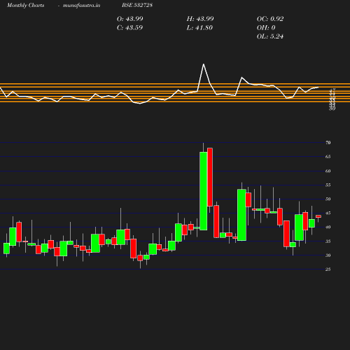 Monthly chart
