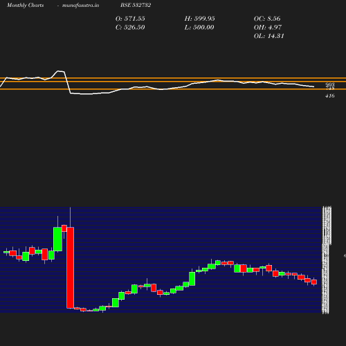 Monthly chart