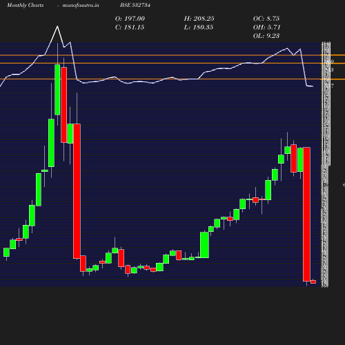 Monthly chart