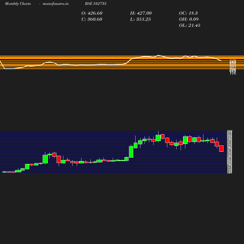 Monthly chart