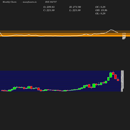 Monthly chart