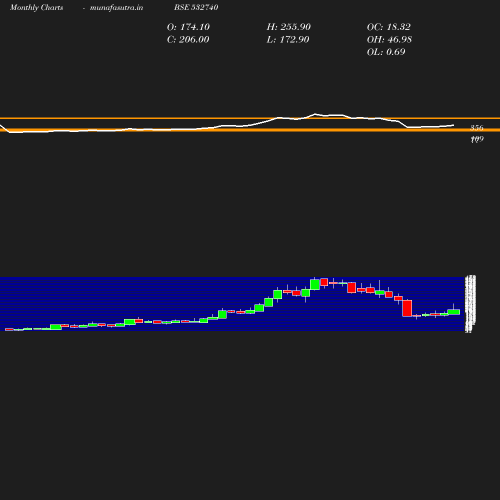 Monthly chart