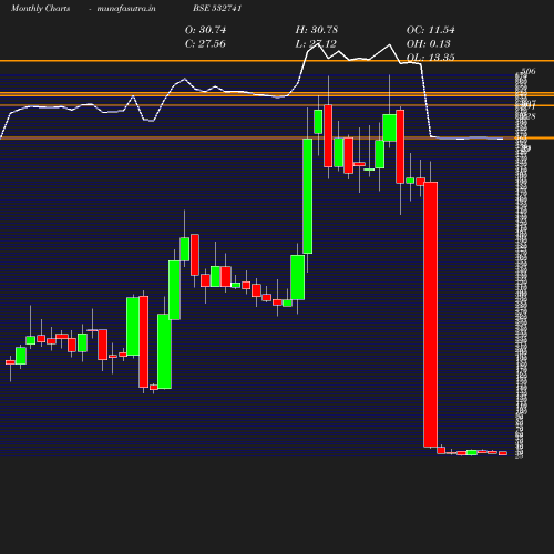 Monthly chart