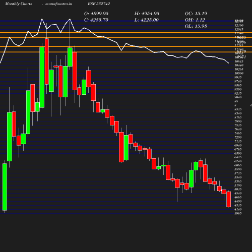 Monthly chart