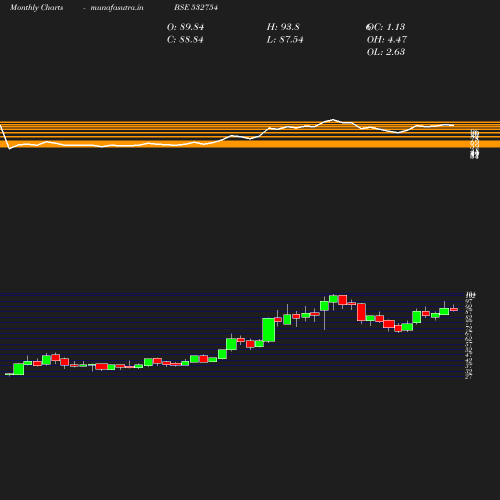 Monthly chart