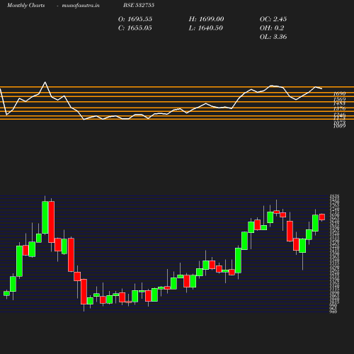 Monthly chart