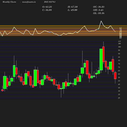 Monthly chart