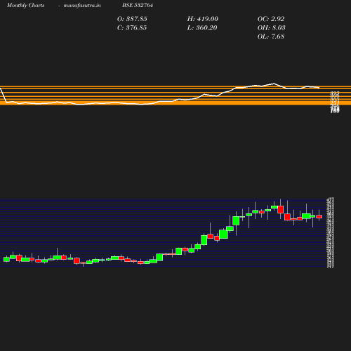 Monthly chart