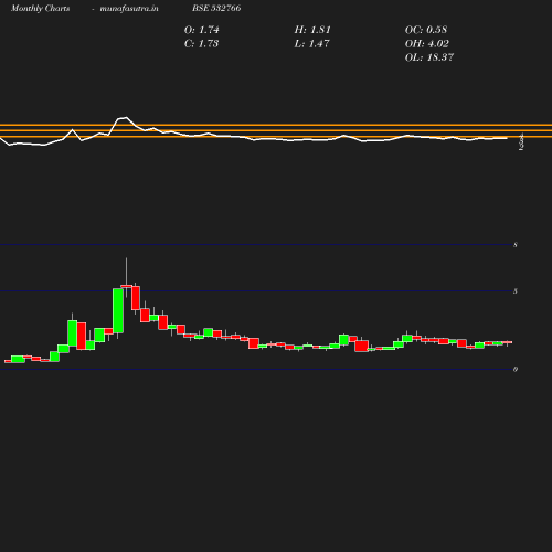 Monthly chart