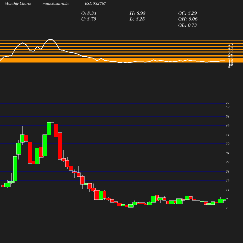 Monthly chart