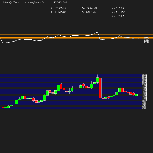 Monthly chart