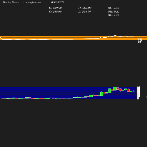 Monthly chart