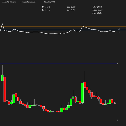 Monthly chart