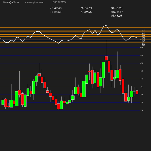 Monthly chart